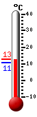 Huidige: 11.9, Max: 12.8, Min: 10.7