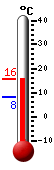 Huidige: 15.6, Max: 15.8, Min: 8.1