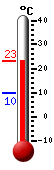 Huidige: 22.4, Max: 22.4, Min: 9.8